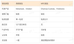 如何选择适合自己的比特币钱包？